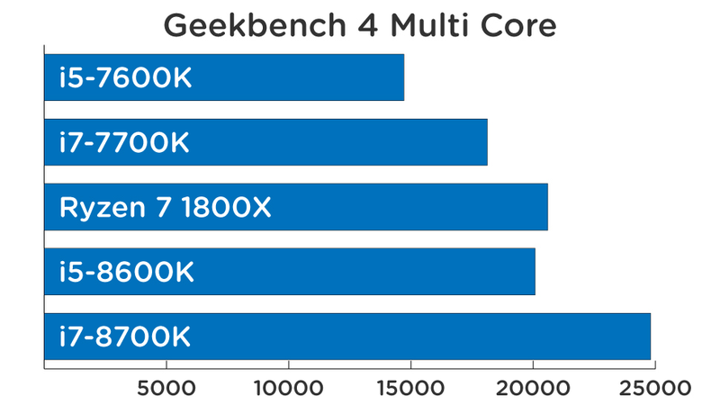 Again, higher Geekbench scores are better.